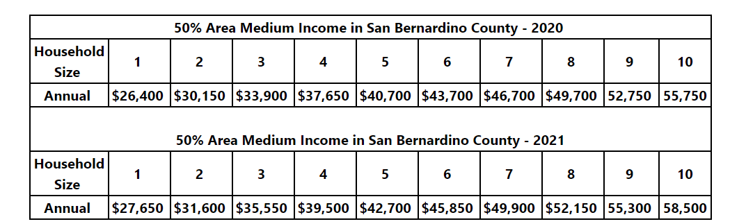 Minimum Income in San Bernardino County