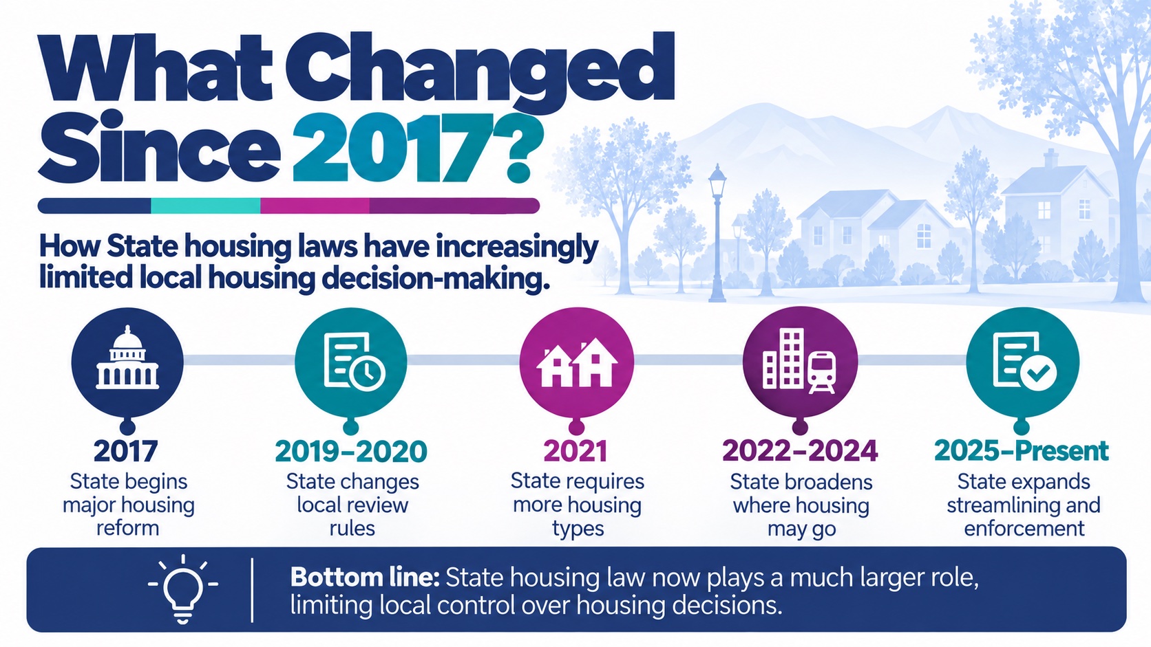 A horizontal infographic titled “What Changed Since 2017?” explains how California housing law has increasingly changed local housing decision-making. A five-point timeline shows: 2017 — major state housing reform begins; 2019–2020 — barriers and delays are reduced; 2021 — more housing types must be allowed; 2022–2024 — more sites qualify for housing; and 2025–Present — streamlining and enforcement continue. A callout at the bottom says: “Bottom line: Local control still matters, but state housing law now p