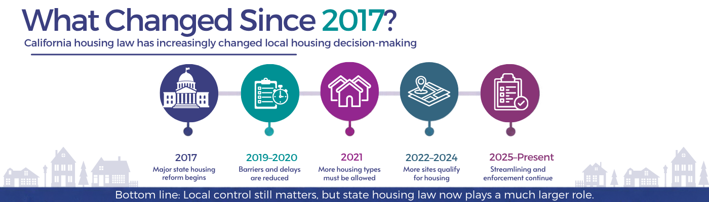 Timeline showing how California housing law has increasingly changed local housing decision-making since 2017. Major state housing reform began in 2017; barriers and delays were reduced from 2019–2020; more housing types were required to be allowed in 2021; more sites qualified for housing from 2022–2024; and streamlining and enforcement continue from 2025 to the present. Local control still matters, but state housing law now plays a much larger role.