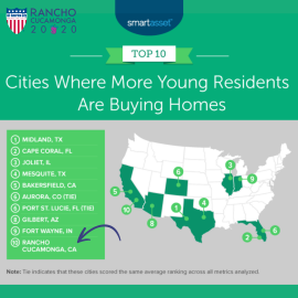 Where More Young Residents Are Buying Homes – 2021 Study