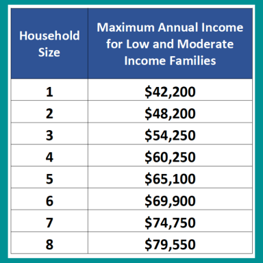 Maximum Annual Income Chart